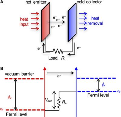 Thermionic Energy Conversion in the Twenty-first Century: Advances and Opportunities for Space and Terrestrial Applications